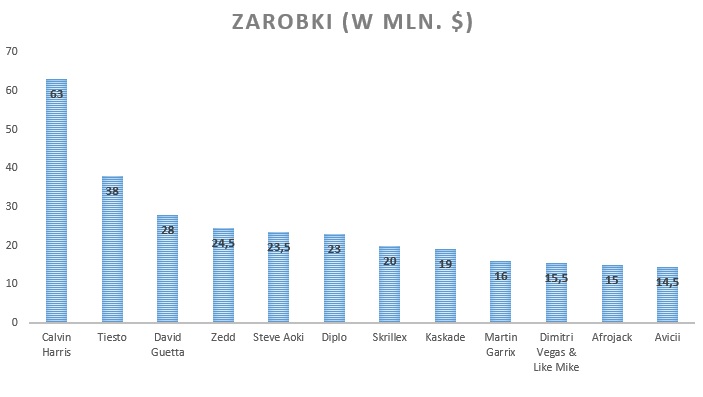 ile zarabia producent muzyczny-ranking