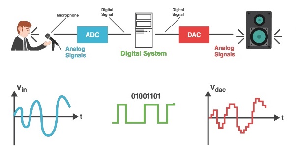 digital audio converter